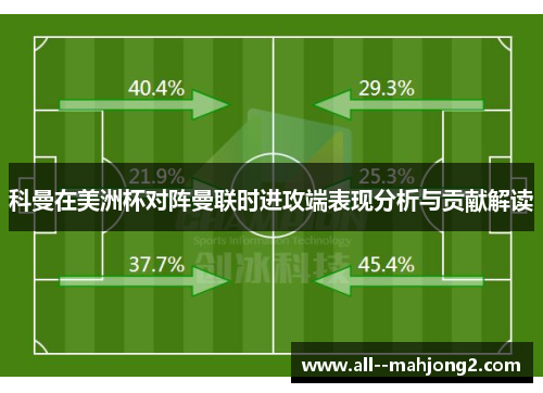 科曼在美洲杯对阵曼联时进攻端表现分析与贡献解读